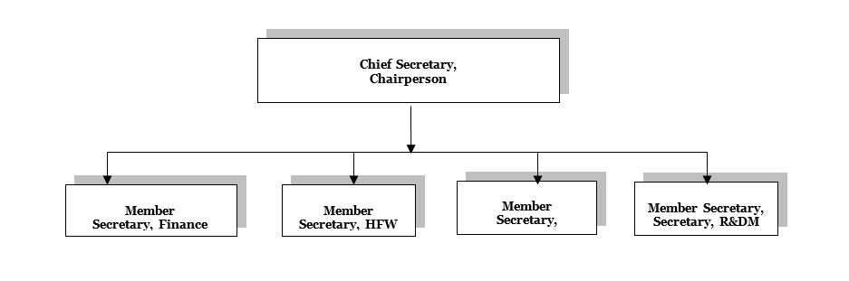 Organizational Structure of SEC